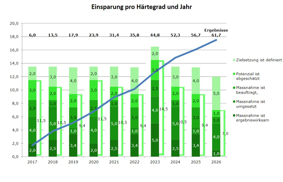 Schichtmodell von Dr. Manfred Fitzner